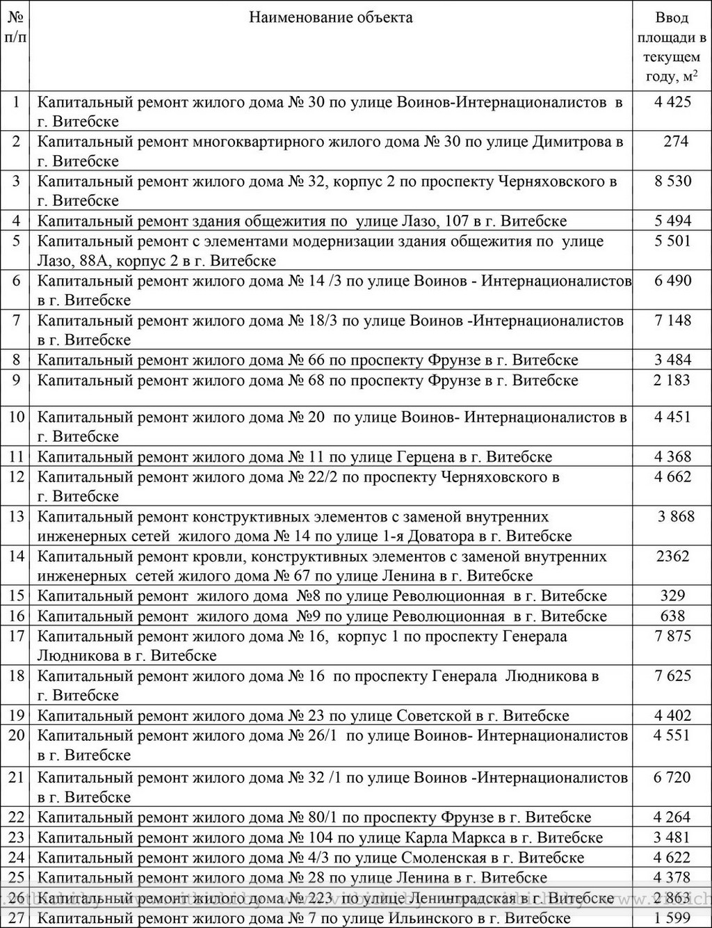 Стали известны адреса домов, которые капитально отремонтируют в Витебске в  2023 году - Витебское городское объединение профсоюзов