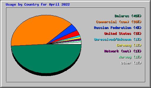 Usage by Country for April 2022