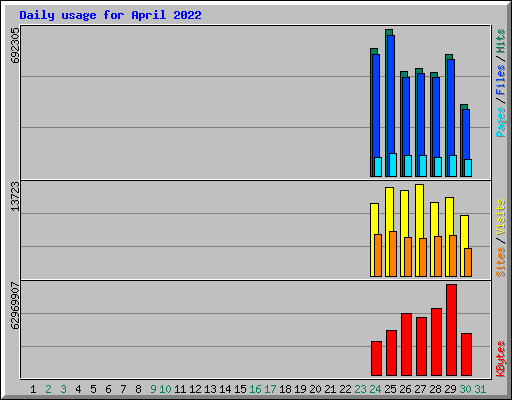 Daily usage for April 2022