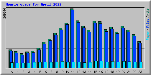 Hourly usage for April 2022